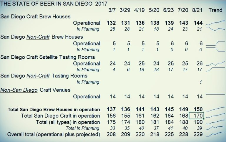 San Diego’s Craft Brewery/Tap Room Count Hits 170