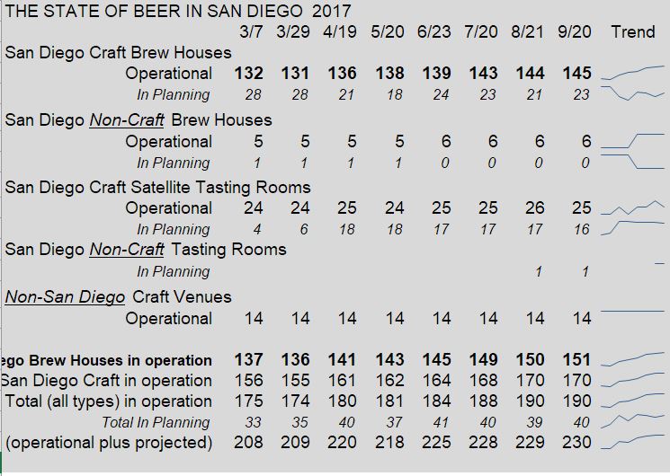 How Many Breweries in San Diego? September 2017 Update