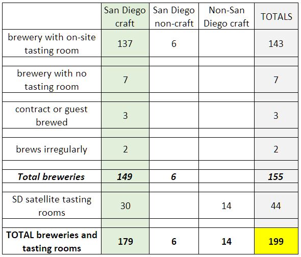 How Many Breweries in San Diego? December 2017 Update