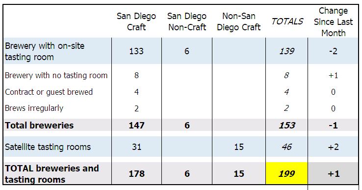 How Many Breweries in San Diego? February 2018 Update.