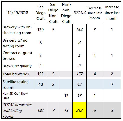 How many breweries in San Diego? December 2018 edition