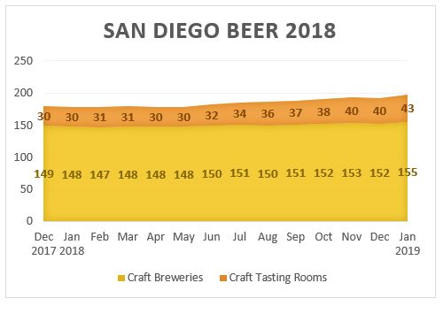 San Diego Beer in 2018