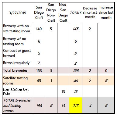 How Many Breweries in San Diego? March 2019 Edition