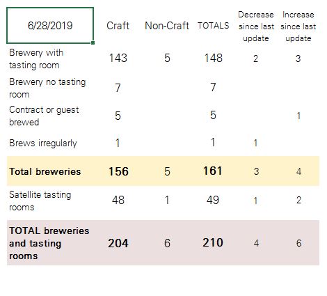 How Many Breweries in San Diego? June 2019 Edition
