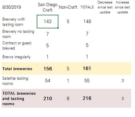 How Many Breweries in San Diego? August 2019 Edition