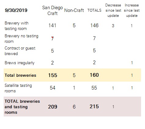 How Many Breweries in San Diego? September 2019 Edition