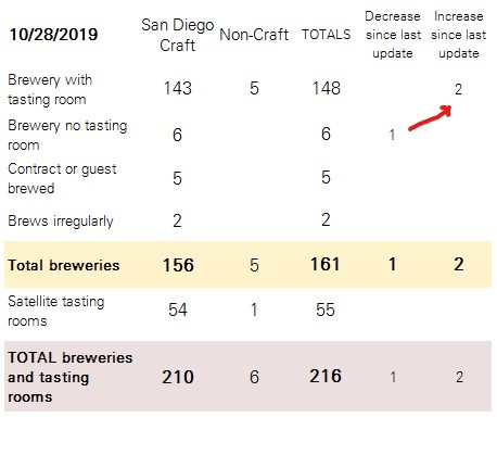 How Many Breweries in San Diego? October 2019 Edition