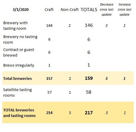 How Many Breweries in San Diego? February 2020 Edition