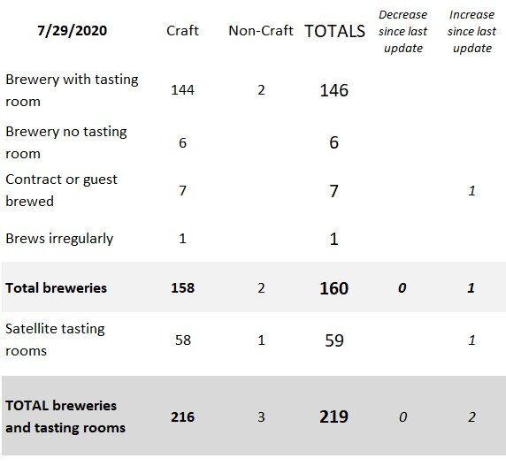 How Many Breweries in San Diego? Summer 2020 Edition