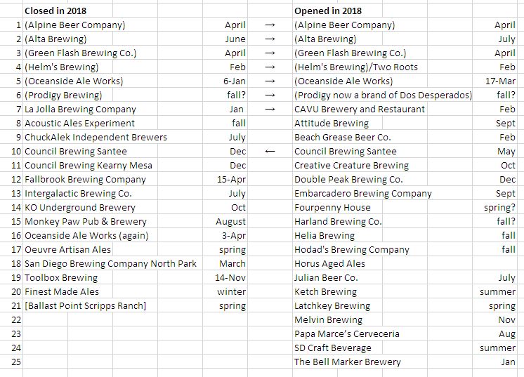 The openings and closings in San Diego beer in 2018. Notethat entries in ( ) are ones that were sold to new owners   but otherwise continued.