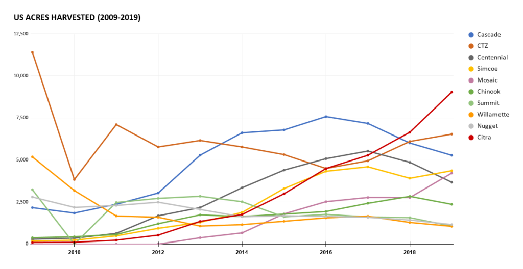 US Acres Harvest - Popular Hops, 2009-2019