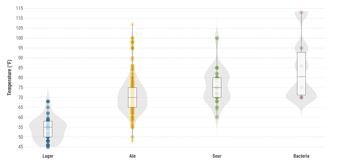 Visualizing Differences in Yeast Strains Beer Maverick