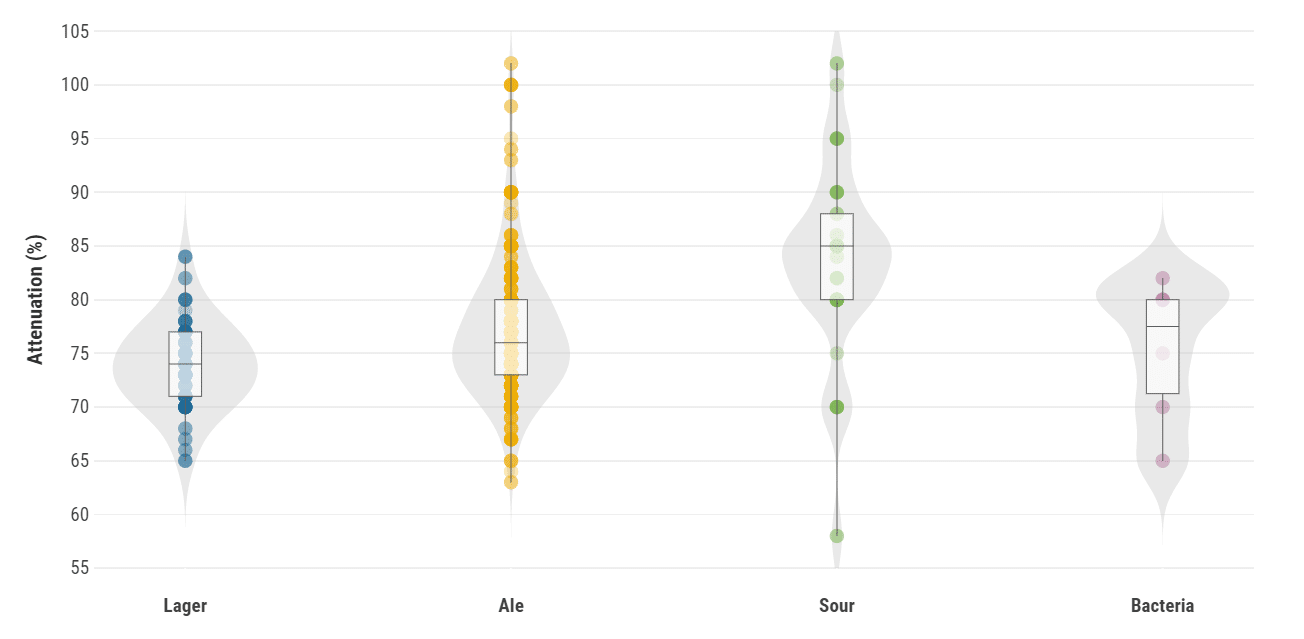 Visualizing Differences in Yeast Strains Beer Maverick